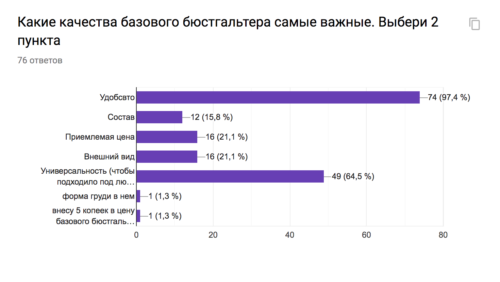 Самый удобный бюстгальтер: опрос и ответы читательниц журнала о нижнем белье Garterblog.ru