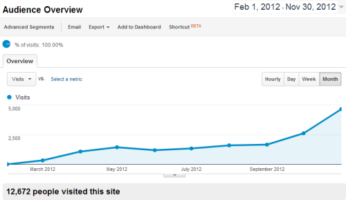 Audience Overview   Google Analytics