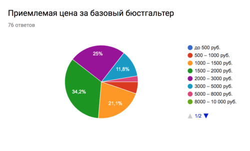 Самый удобный бюстгальтер: опрос и ответы читательниц журнала о нижнем белье Garterblog.ru